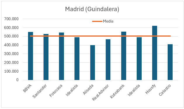 Valoración de piso en Guindalera, Madrid